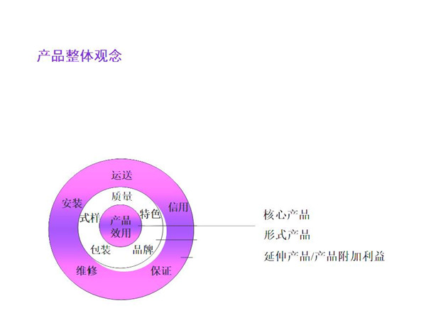 【营销管理】产品五层次理论