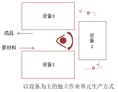 以设备为主的独立作业单元生产方式