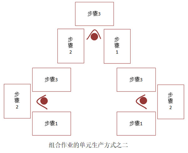 组合作业的单元生产方式之二