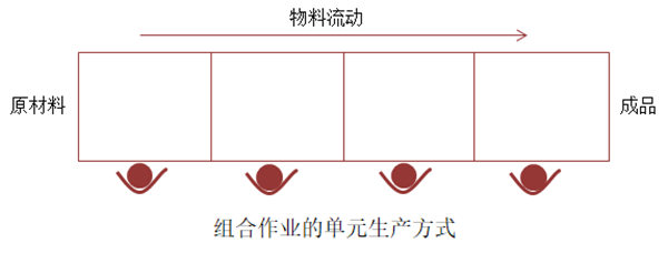 组合作业的单元生产方式