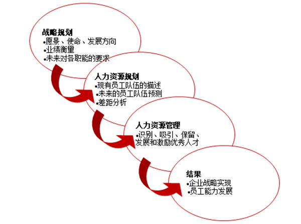 人力资源规划的作用是什么？