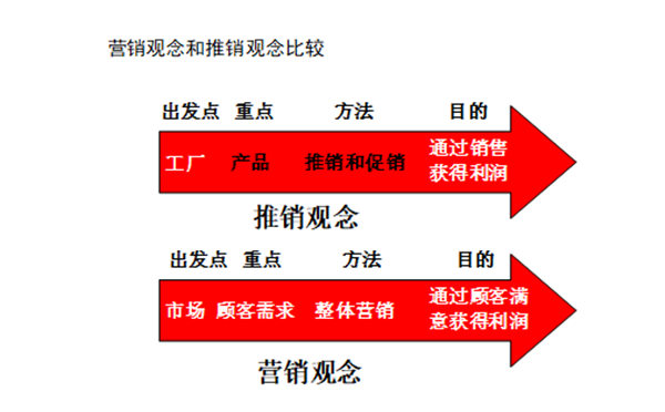 【营销管理】行业市场规模分析