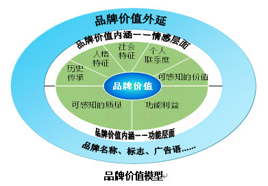 【营销管理】企业如何选择品牌战略？