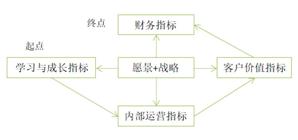 【战略管理】平衡记分卡四个维度