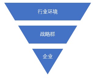 什么是战略群分析？战略群分析步骤