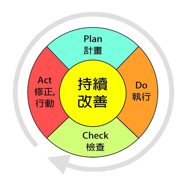 pdca循环的步骤