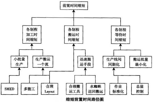 一个流生产方式的优点