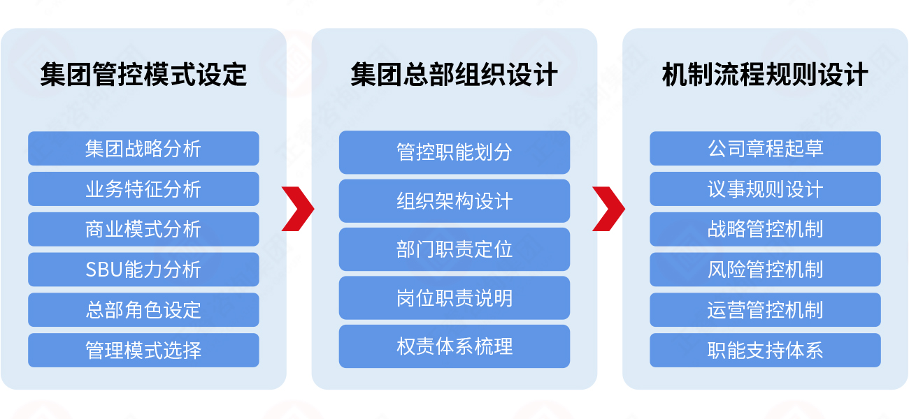 集团管控体系设计模型