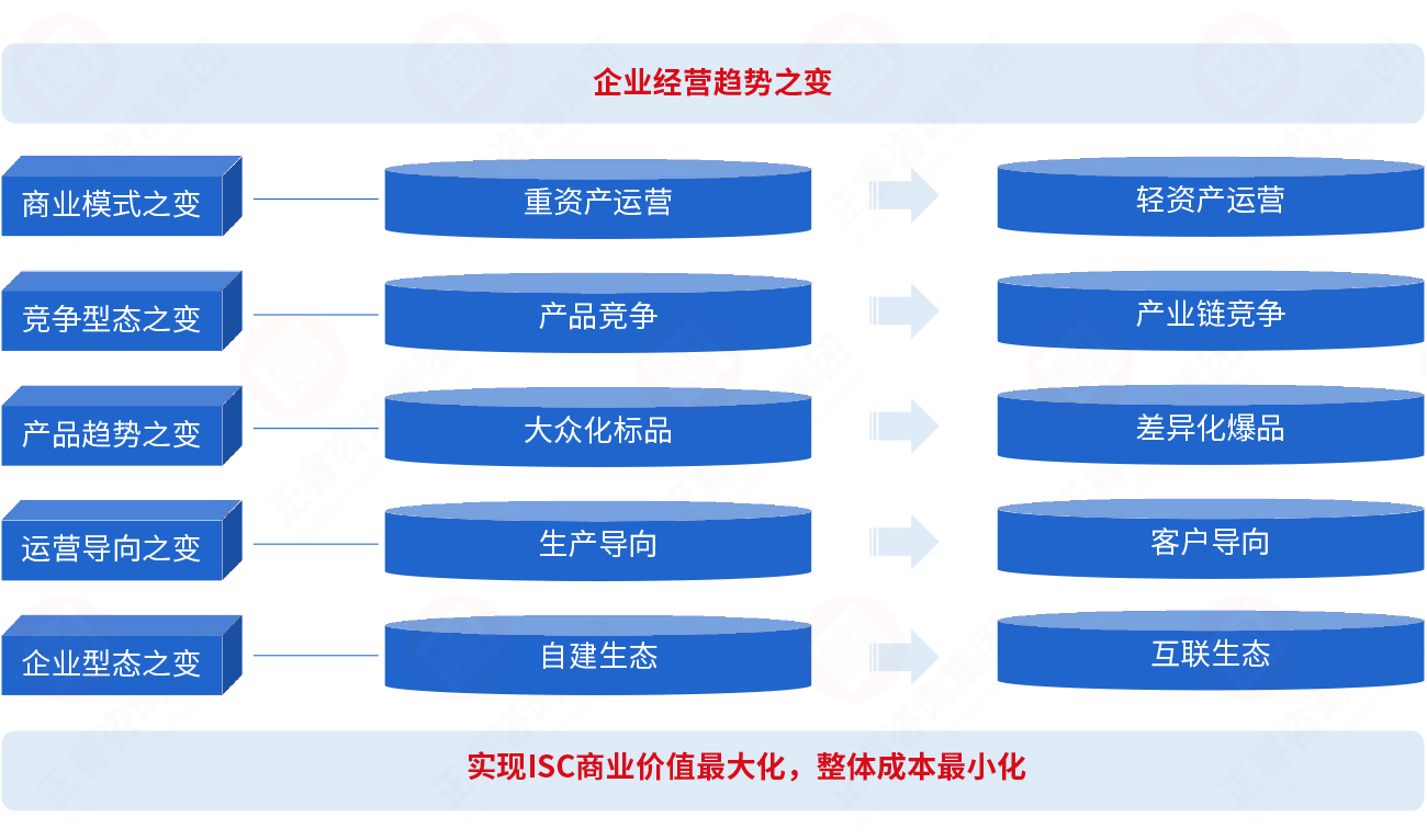 为什么要建立集成供应链？