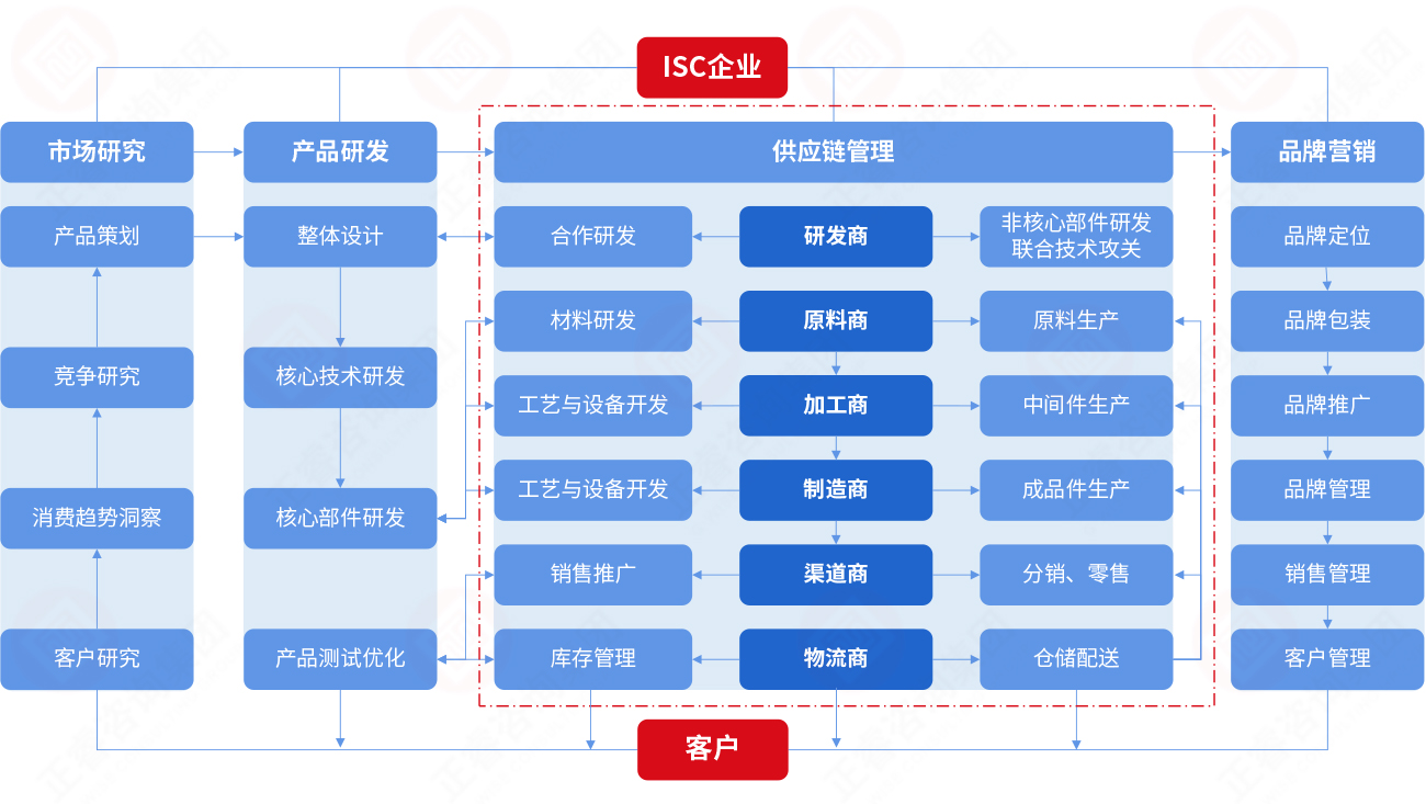 什么是集成供应链