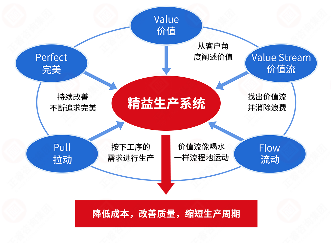 精益思想的五大原则