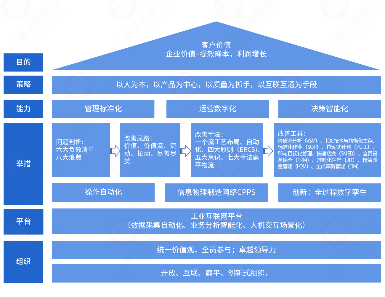 精益生产架构模型