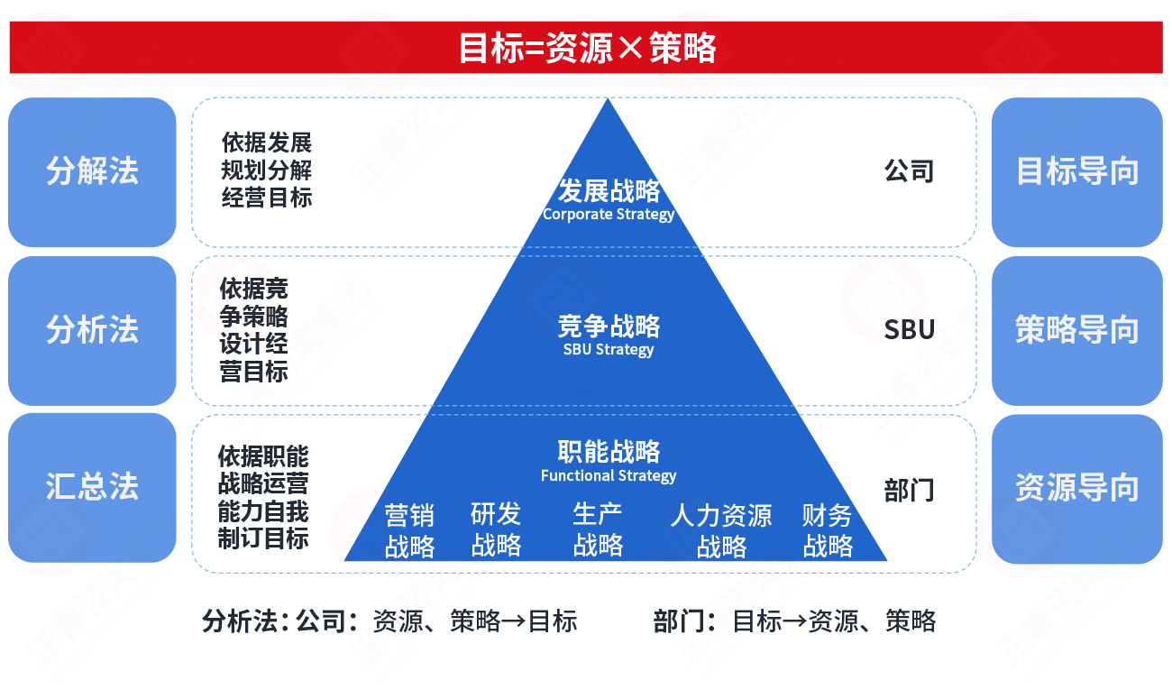 年度经营计划管理三要素