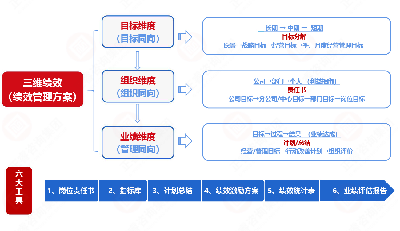 安博体育三维绩效管理体系