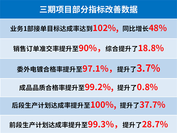 东莞市升禾饰品有限公司三期项目部分指标改善数据