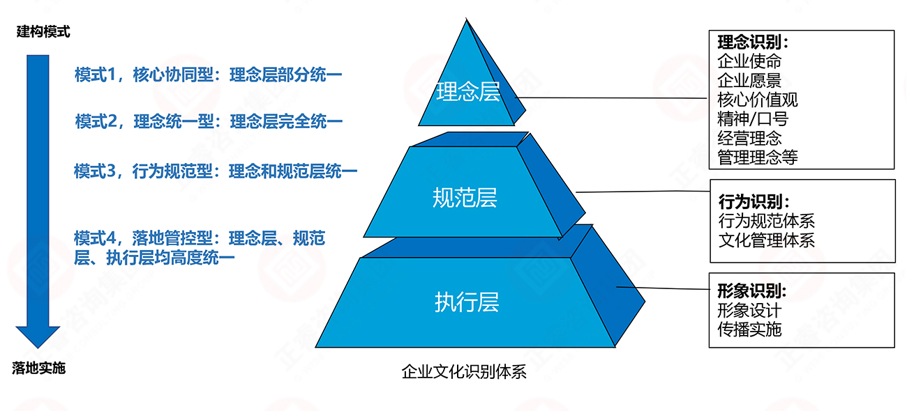 理念、行为、形象识别