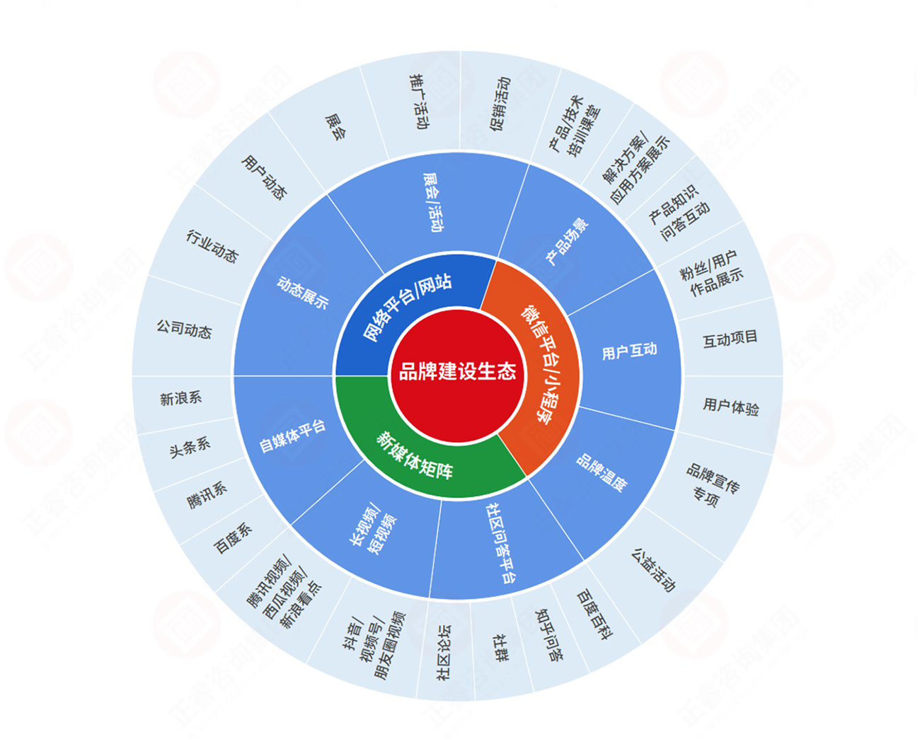 品牌生态建设