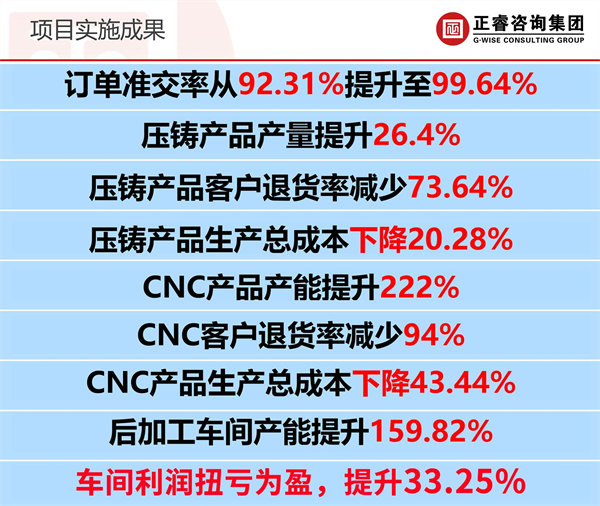 广州市众鑫精密技术有限公司全面管理升级项目实施效果