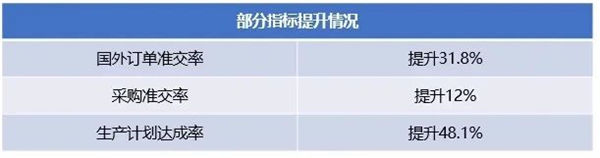 广州市华劲机械制造有限公司第一期管理升级部分指标提升情况